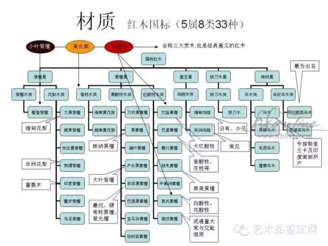 于是国家为规范红木市场,出台了红木国家标准(gb/t 18107-2000),明文