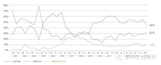 图1 中国书画、瓷器杂项、油画及当代艺术三大板块总成交额
